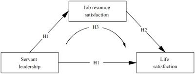 Influence of servant leadership on the life satisfaction of basic education teachers: the mediating role of satisfaction with job resources